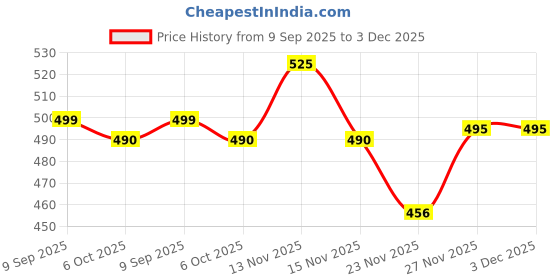 amazon.in White Castle Luxury Vanilla Cream Wafer Roll Sticks,300g Price History Graph from 9 Sep 2025 to 2 Dec 2025