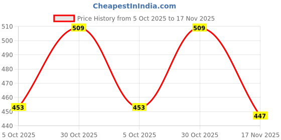 amazon.in longwalk White Casual Shoes Sneakers for Women(W-4023) longwalk Price History Graph from 5 Oct 2025 to 17 Nov 2025