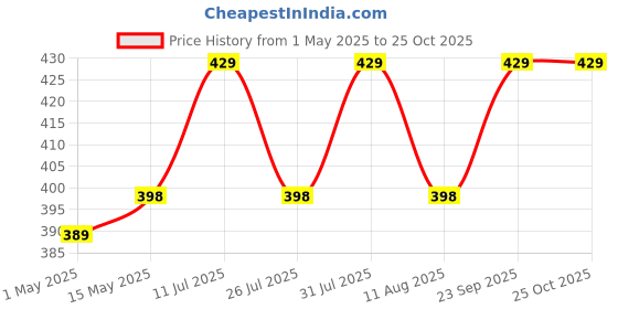 amazon.in White Ceramic Vase for Home Decor Centrepiece Showpiece (Pineapple) Price History Graph from 1 May 2025 to 24 Oct 2025