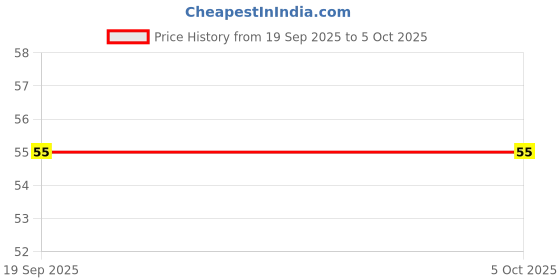 amazon.in White Chalk Sticks – Pack of 40 | Dust-Free, Smooth Writing Chalk for Blackboard, School, Classroom & Office Use | Non-Toxic & Break-Resistant Chalks for Teachers & Students | Suitable for Eating Price History Graph from 19 Sep 2025 to 5 Oct 2025