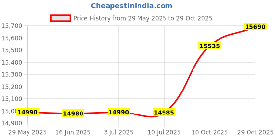 amazon.in twdkcher White Cheer Shoes for Girls womens Youth Cheerleading Shoes Athletic Training Breathable Lightweight Comfortable Sport Kids Cheer Sneakers size twdkcher Price History Graph from 29 May 2025 to 29 Oct 2025