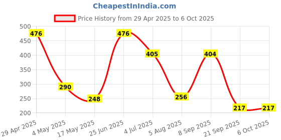 amazon.in white cherry WHITE CHERRY® Aluminium Fine Point Stylus Pen with Spare Disk for Touch Screens Devices 2-in-1 Capacitive, Compatible with iPad/iPhone/X/XR and All Android/iOS Smart Phones and Tablets (White) white cherry Price History Graph from 29 Apr 2025 to 6 Oct 2025