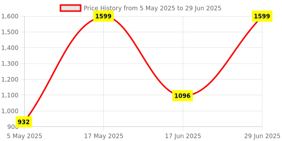 amazon.in WHITE CHERRY® Aluminium Fine Point Stylus Pen with Spare Disk for Touch Screens Devices 2-in-1 Capacitive, Compatible with iPad/iPhone/X/XR and All Android/iOS Smart Phones and Tablets (Black) Price History Graph from 5 May 2025 to 29 Jun 2025