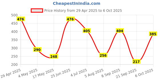 amazon.in white cherry WHITE CHERRY® Aluminium Fine Point Stylus Pen with Spare Disk for Touch Screens Devices 2-in-1 Capacitive, Compatible with iPad/iPhone/X/XR and All Android/iOS Smart Phones and Tablets (White) white cherry Price History Graph from 29 Apr 2025 to 6 Oct 2025
