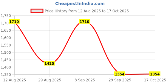 amazon.in WHITE CHERRY® Wireless Charging Pencil for iPad Tilt Sensitive, Palm Rejection, Compatible Stylus (White) Price History Graph from 12 Aug 2025 to 17 Oct 2025