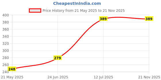 amazon.in White Chiffon Dupatta with Silver Sequin Lines, you can dye any colour 2.25 Metres Price History Graph from 21 May 2025 to 21 Nov 2025