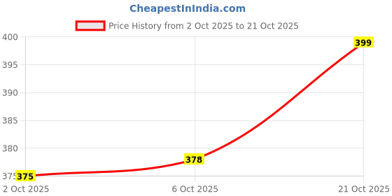 amazon.in lucky jewellery White Color Bridal Diwali/Dhanteras/Bhai Dooj Collection Dulhan Large Size Wedding Nath for Girls & Women (WZK-Nath-W) lucky jewellery Price History Graph from 2 Oct 2025 to 21 Oct 2025