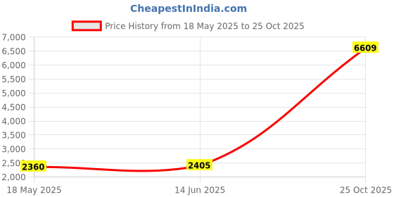 amazon.in [White] Colored 10G SFP+ DAC Cable - Twinax SFP Cable for Cisco SFP-H10GB-CU0.5M, Ubiquiti, D-Link, Supermicro, Netgear, Mikrotik, ZTE Devices, 0.5-Meter Price History Graph from 18 May 2025 to 25 Oct 2025