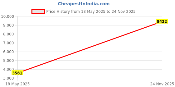 amazon.in [White] Colored 10G SFP+ DAC Cable - Twinax SFP Cable for Cisco SFP-H10GB-CU1M, Ubiquiti, D-Link, Supermicro, Netgear, Mikrotik, ZTE Devices,1-Meter Price History Graph from 18 May 2025 to 24 Nov 2025