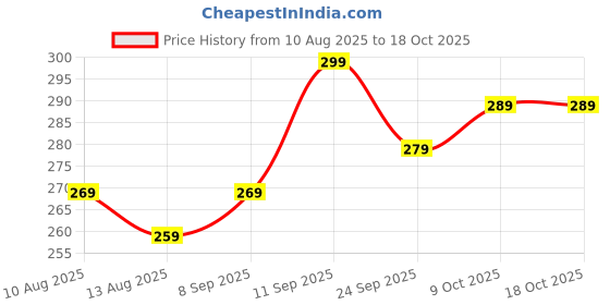 amazon.in White Colour Fur Soft Fabric for Baby Photoshoot Background and for Product Photo Shoot with Clothes Decoration Price History Graph from 10 Aug 2025 to 17 Oct 2025