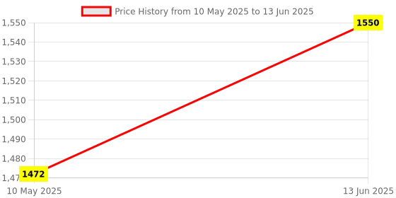amazon.in generic White Colour Micropipette Stand for 6 Pipettes with Drawer Use for Chemical, Pathology, reasearch Laboratory, Capacity: 6 Pipette generic Price History Graph from 10 May 2025 to 13 Jun 2025