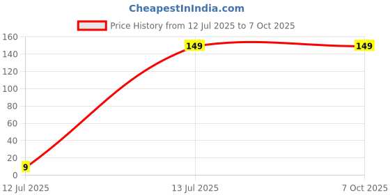 amazon.in WHITE COLOUR SOCKET - Rice Cooker C14 Power Sockets Replacement - AC 250V - 10A - Rice Cooker Socket - 2 Pieces Price History Graph from 12 Jul 2025 to 7 Oct 2025