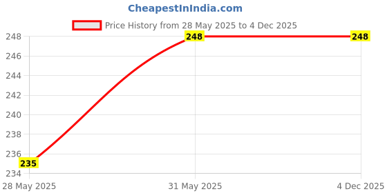 amazon.in White Copper B22 to E27 Bulb Converter (Pack of 4) - Adapter - Converter - LED, White, Copper Price History Graph from 28 May 2025 to 2 Dec 2025