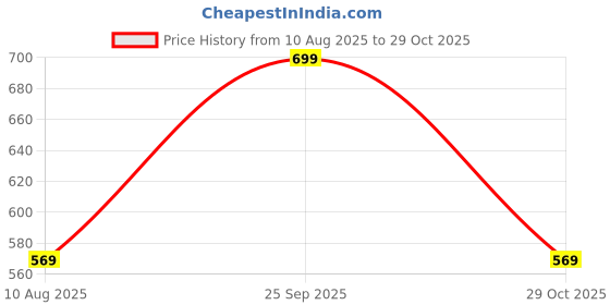 amazon.in ukal White Cotton Blend, Elastic Drawstring, Boho Style Long Lehenga Skirt for Women & Girls, Waist size-28-42 inches ukal Price History Graph from 10 Aug 2025 to 29 Oct 2025