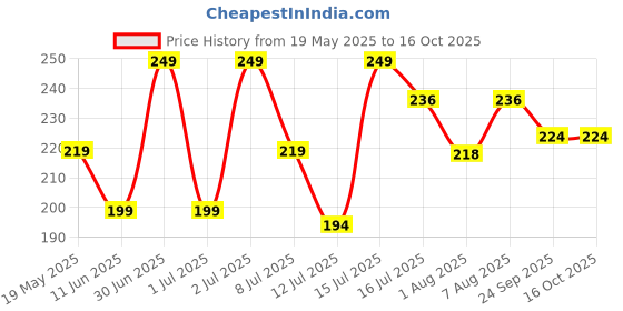 amazon.in caruso italy White Cotton Handkerchiefs for Men | Classic Design, Soft & Durable | 44x44 cm caruso italy Price History Graph from 19 May 2025 to 16 Oct 2025