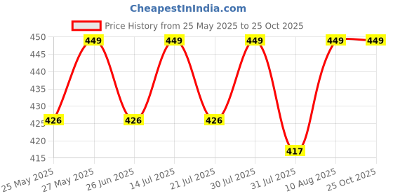 amazon.in dastekarigar White Cotton Men's Pyjama, Cotton Pyjama for Summer, Lower Type Pajama for Men, White Pajama for Men dastekarigar Price History Graph from 25 May 2025 to 25 Oct 2025