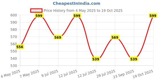 amazon.in White Cotton niwar roll Niwar Patta Roll for Chair, Charpai, Khatia (weith 2 inches Long,65 mtrs) Weight 2.500 kg (Pack of 1) Price History Graph from 4 May 2025 to 19 Oct 2025