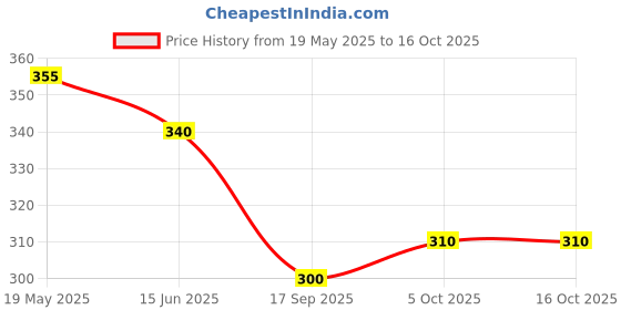 amazon.in enmozz White Cotton Plain Men's Ethnic Simple Kurta Only enmozz Price History Graph from 19 May 2025 to 16 Oct 2025