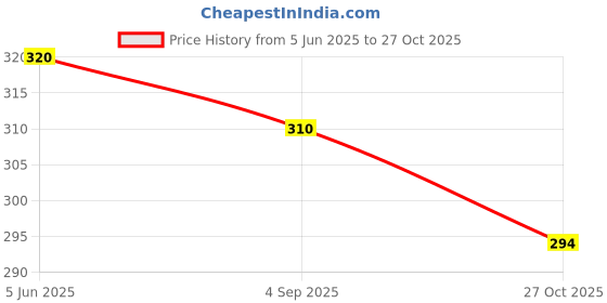 amazon.in enmozz White Cotton Plain Men's Ethnic Simple Kurta Only enmozz Price History Graph from 5 Jun 2025 to 27 Oct 2025