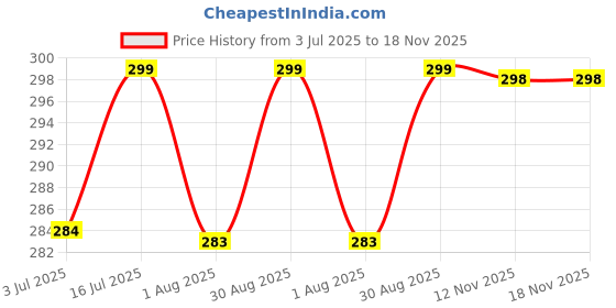 amazon.in ramraj trends White Cotton Pyjama for Men - 100% Pure Lucknowi Naada Pajama ramraj trends Price History Graph from 3 Jul 2025 to 18 Nov 2025