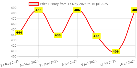 amazon.in see designs White Cotton Regular Fit Pyjamas Drawstring Closure see designs Price History Graph from 17 May 2025 to 16 Jul 2025