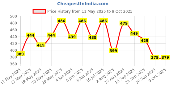 amazon.in see designs White Cotton Regular Fit Pyjamas Drawstring Closure see designs Price History Graph from 11 May 2025 to 8 Oct 2025