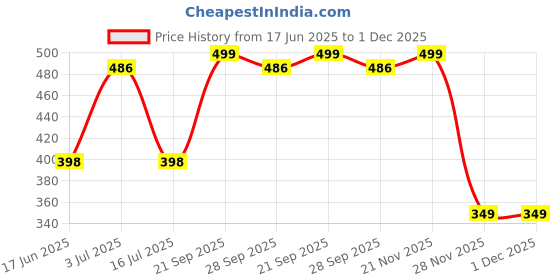 amazon.in soch White Cotton Solid Chudi soch Price History Graph from 17 Jun 2025 to 30 Nov 2025