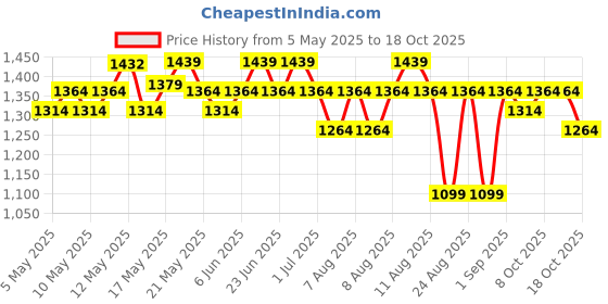 amazon.in peluche White Cummerbund Set for Men peluche Price History Graph from 5 May 2025 to 18 Oct 2025