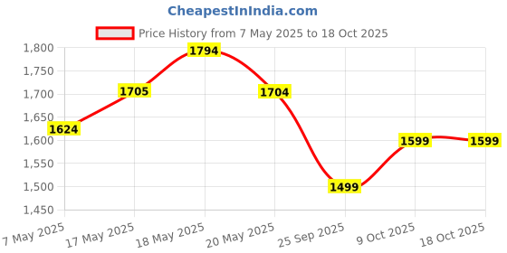 amazon.in peluche White Cummerbund Set for Men peluche Price History Graph from 7 May 2025 to 16 Oct 2025