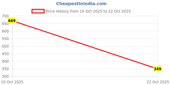 amazon.in tales & stories White Denim-Cotton Skirt for Women-Y118504 tales & stories Price History Graph from 10 Oct 2025 to 22 Oct 2025