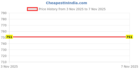 amazon.in sassafras White Denim Heavy Distress Shorts sassafras Price History Graph from 3 Nov 2025 to 7 Nov 2025