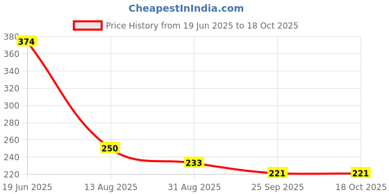 amazon.in WHITE DIAMONDS WHITE DIAMONDS Petroleum Jelly | For Soft & Smooth Skin | Heals and Protects Rough Skin, Chapped Lips, and Cracked Heels | Pack of 1 | (500gm) Price History Graph from 19 Jun 2025 to 18 Oct 2025