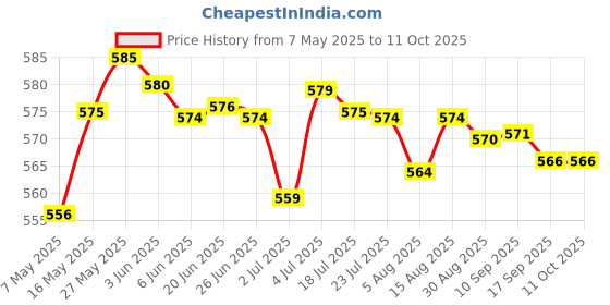 amazon.in White Doll Joints for Creating or Fixing Your Own Doll or Teddy Doll 20mm | 30 Sets of 15Mm Doll Joints 20 Sets of 20Mm Doll Joints Price History Graph from 7 May 2025 to 11 Oct 2025