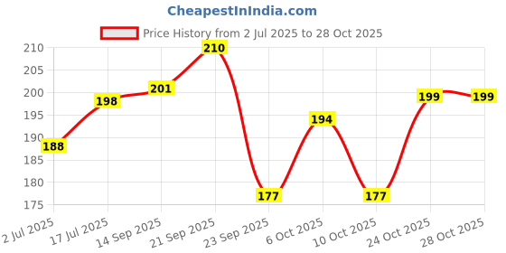 amazon.in zaveri pearls White Enamel Contemporary Flower Pendant & Chain For Women-ZPFK16226 zaveri pearls Price History Graph from 2 Jul 2025 to 28 Oct 2025