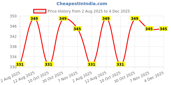 amazon.in White Feather Platinum Shuttlecock, 1 Box Pack of 10 Price History Graph from 2 Aug 2025 to 4 Dec 2025