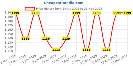 amazon.in White Flamingo Garden Decor 16 Inch Small Flamingo Statue for Yard and Patio Price History Graph from 6 May 2025 to 25 Nov 2025