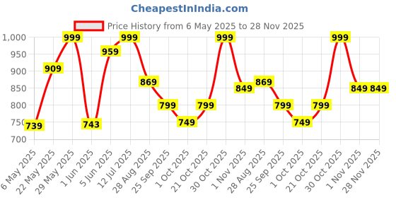 amazon.in peachmode White Floral Printed Linen Dress Material | Unstitched Suit Set with Santoon Bottom & Linen Dupatta for Women peachmode Price History Graph from 6 May 2025 to 27 Nov 2025