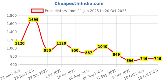 amazon.in w for woman White Floral Printed Rayon Tunic with Pintuck Placket w for woman Price History Graph from 11 Jun 2025 to 20 Oct 2025