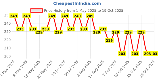 amazon.in White Floral Wire 24 Gauge - Art & Craft Paddle Wire Flower Making Accessories- 100 Pieces Price History Graph from 1 May 2025 to 16 Oct 2025
