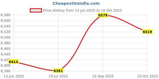 amazon.in White Football Kicking Net Kick Practice Cage for Punters - SN: 076 107 7a0 d76 5e2 Price History Graph from 13 Jun 2025 to 10 Oct 2025