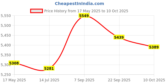 amazon.in White Football Kicking Net Kick Practice Cage for Punters (SN: 076 107 7a0 d76 5e2) Price History Graph from 17 May 2025 to 10 Oct 2025
