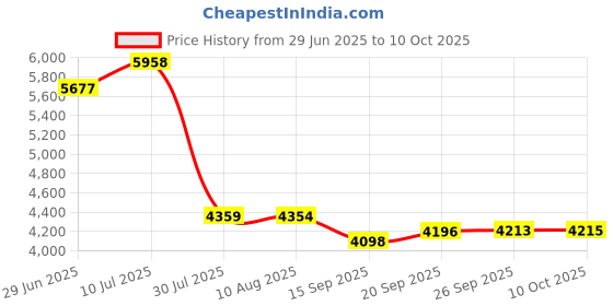 amazon.in White Football Net, Full Size Soccer Training Goal Net for Football Game Competition Training Price History Graph from 29 Jun 2025 to 10 Oct 2025