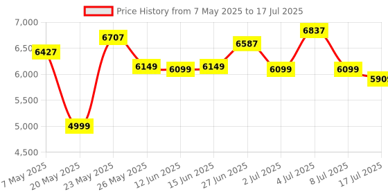 amazon.in White Gaming Headset with Mic for PC Computer Mac Laptop, Over-Ear Wired Gaming Headphones with Microphone, Volume Control, Compatible with PS4 Xbox PS5 Controller Phone Price History Graph from 7 May 2025 to 17 Jul 2025