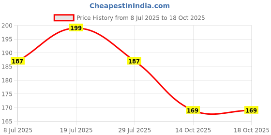 amazon.in White Get Lost in Adventure Coampass Stickers for Window,Rearshield,Hood. Price History Graph from 8 Jul 2025 to 18 Oct 2025