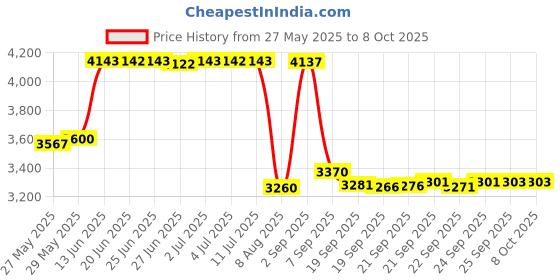 amazon.in White Glass Microspheres - Filler for Epoxy and Polyester Resin - Quart Tub Price History Graph from 27 May 2025 to 8 Oct 2025
