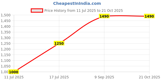 amazon.in kushal's White Gold Plated Ethnic 92.5 Pure Silver Temple Finger Ring kushal's Price History Graph from 11 Jul 2025 to 21 Oct 2025