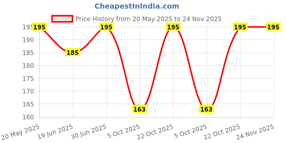 amazon.in White Holographic Glitter Eyeshadow Price History Graph from 20 May 2025 to 24 Nov 2025
