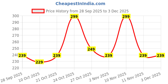 amazon.in White Insect Trap | Pack of 5 | Insect Trap for Home, Garden and Office | 11 CM x 33 CM Price History Graph from 28 Sep 2025 to 2 Dec 2025