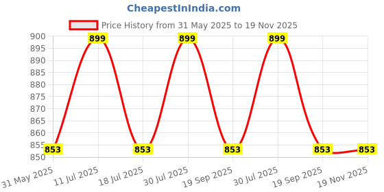 amazon.in khadi sadan White Khadi Cotton Pyjamas for Men | Comfortable Reguler Fit khadi sadan Price History Graph from 31 May 2025 to 18 Nov 2025