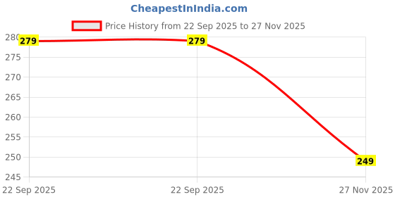 amazon.in white lady Floral Multicolour Hipster Panty Pack of 3 white lady Price History Graph from 22 Sep 2025 to 27 Nov 2025